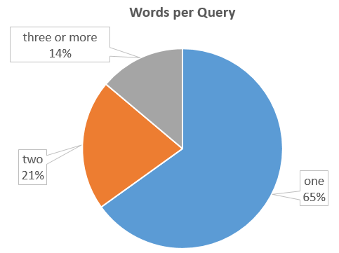 words per query chart
